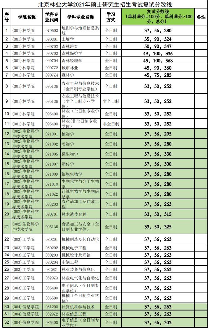 2021完美体育（中国）官方网站,WANMEI SPORTS分数线：北京林业完美体育（中国）官方网站,WANMEI SPORTS复试分数线_复试时间_国家线公布！