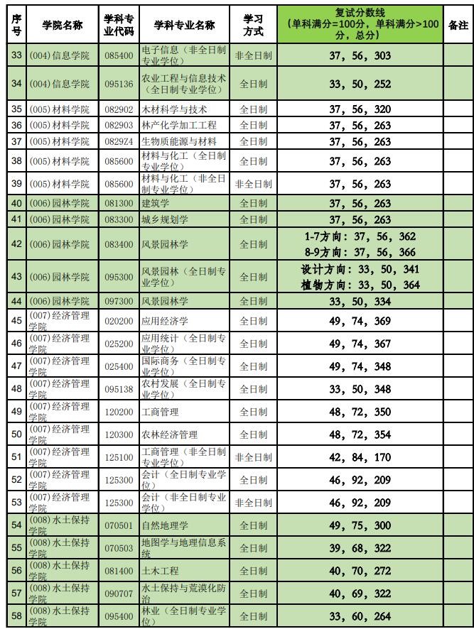 2021完美体育（中国）官方网站,WANMEI SPORTS分数线：北京林业完美体育（中国）官方网站,WANMEI SPORTS复试分数线_复试时间_国家线公布！