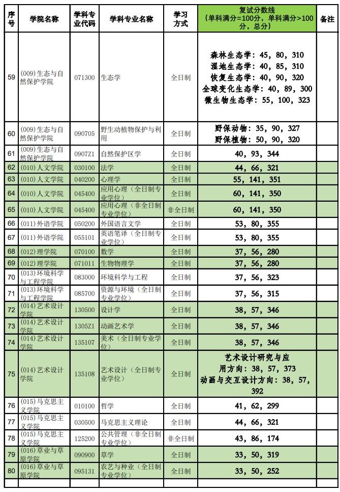 2021完美体育（中国）官方网站,WANMEI SPORTS分数线：北京林业完美体育（中国）官方网站,WANMEI SPORTS复试分数线_复试时间_国家线公布！