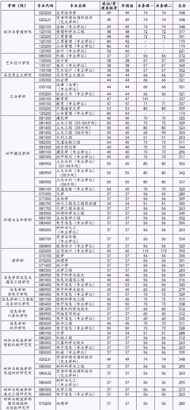 2021完美体育（中国）官方网站,WANMEI SPORTS分数线：北京工业完美体育（中国）官方网站,WANMEI SPORTS复试分数线_复试时间_国家线公布！