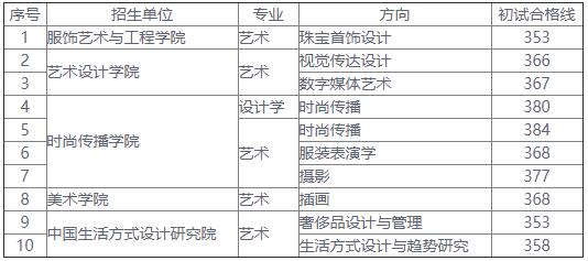 2021完美体育（中国）官方网站,WANMEI SPORTS分数线：北京服装学院复试分数线_复试时间_国家线公布！