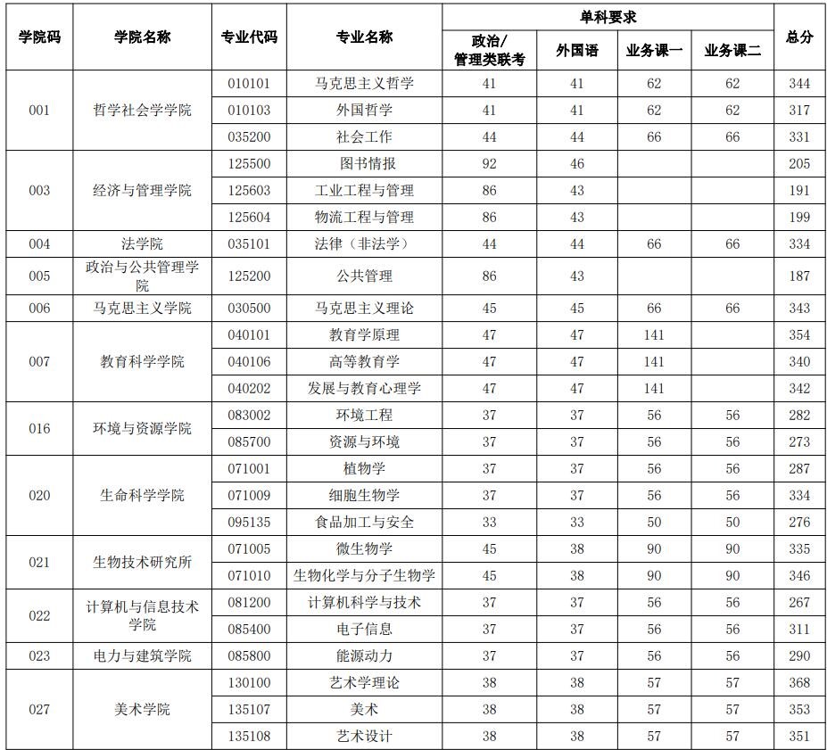 2021完美体育（中国）官方网站,WANMEI SPORTS分数线：山西完美体育（中国）官方网站,WANMEI SPORTS复试分数线_复试时间_国家线公布！