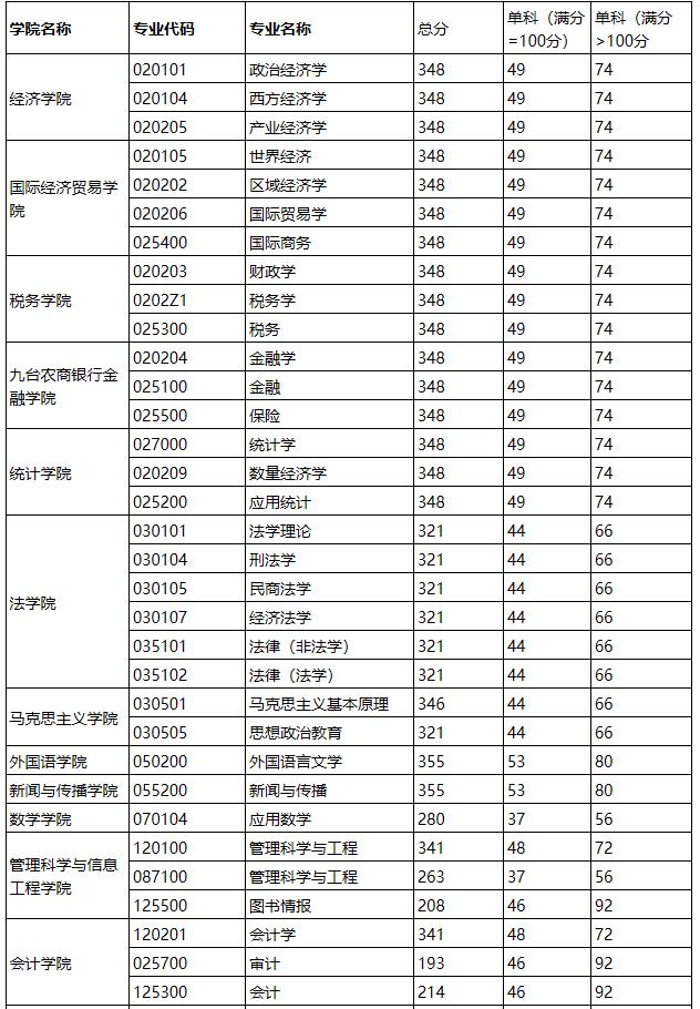 2021完美体育（中国）官方网站,WANMEI SPORTS分数线：吉林财经完美体育（中国）官方网站,WANMEI SPORTS复试分数线_复试时间_国家线公布！