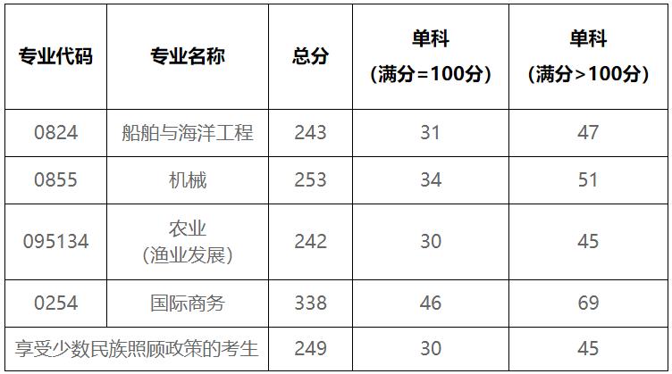 2021完美体育（中国）官方网站,WANMEI SPORTS分数线：北部湾完美体育（中国）官方网站,WANMEI SPORTS复试分数线_复试时间_国家线公布！