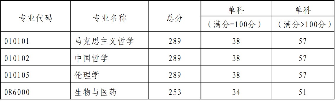 2021完美体育（中国）官方网站,WANMEI SPORTS分数线：贵阳学院复试分数线_复试时间_国家线公布！