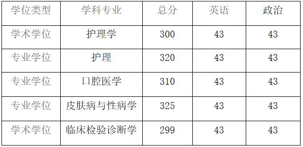 2021完美体育（中国）官方网站,WANMEI SPORTS分数线：贵州医科完美体育（中国）官方网站,WANMEI SPORTS复试分数线_复试时间_国家线公布！