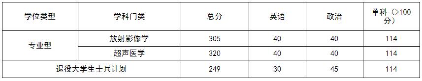 2021完美体育（中国）官方网站,WANMEI SPORTS分数线：遵义医科完美体育（中国）官方网站,WANMEI SPORTS复试分数线_复试时间_国家线公布！