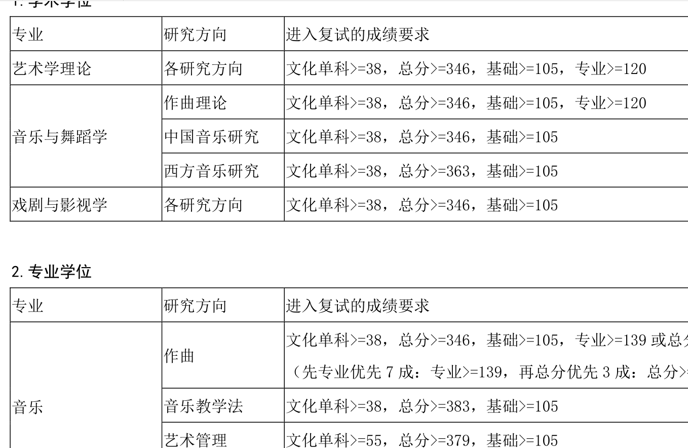 2021完美体育（中国）官方网站,WANMEI SPORTS分数线：上海音乐学院复试分数线_复试时间_国家线公布！