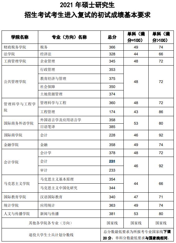 2021完美体育（中国）官方网站,WANMEI SPORTS分数线：东北财经完美体育（中国）官方网站,WANMEI SPORTS复试分数线_复试时间_国家线公布！