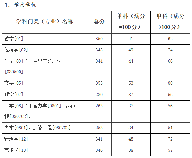 2021完美体育（中国）官方网站,WANMEI SPORTS分数线：哈尔滨理工完美体育（中国）官方网站,WANMEI SPORTS复试分数线_复试时间_国家线公布！