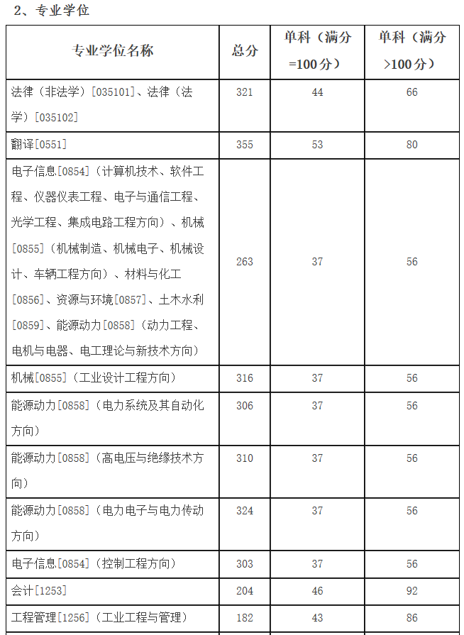 2021完美体育（中国）官方网站,WANMEI SPORTS分数线：哈尔滨理工完美体育（中国）官方网站,WANMEI SPORTS复试分数线_复试时间_国家线公布！