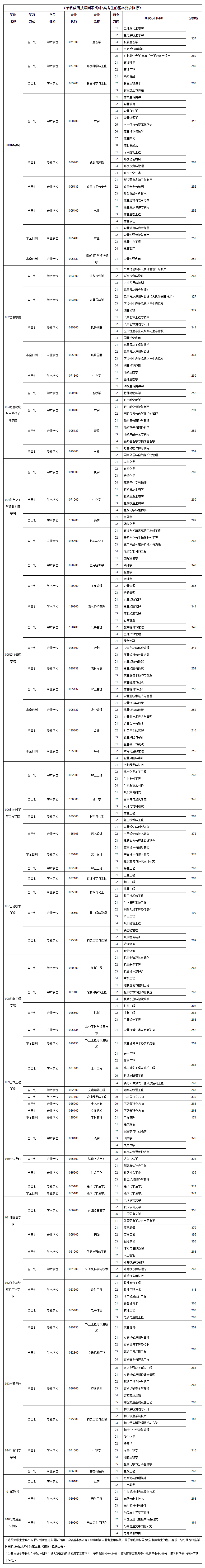 2021完美体育（中国）官方网站,WANMEI SPORTS分数线：东北林业完美体育（中国）官方网站,WANMEI SPORTS复试分数线_复试时间_国家线公布！