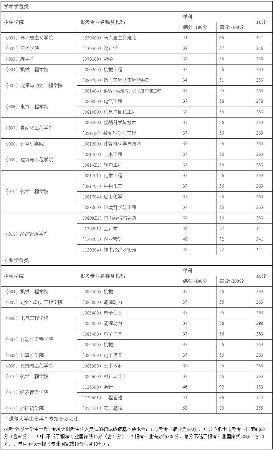 2021完美体育（中国）官方网站,WANMEI SPORTS分数线：东北电力完美体育（中国）官方网站,WANMEI SPORTS复试分数线_复试时间_国家线公布！