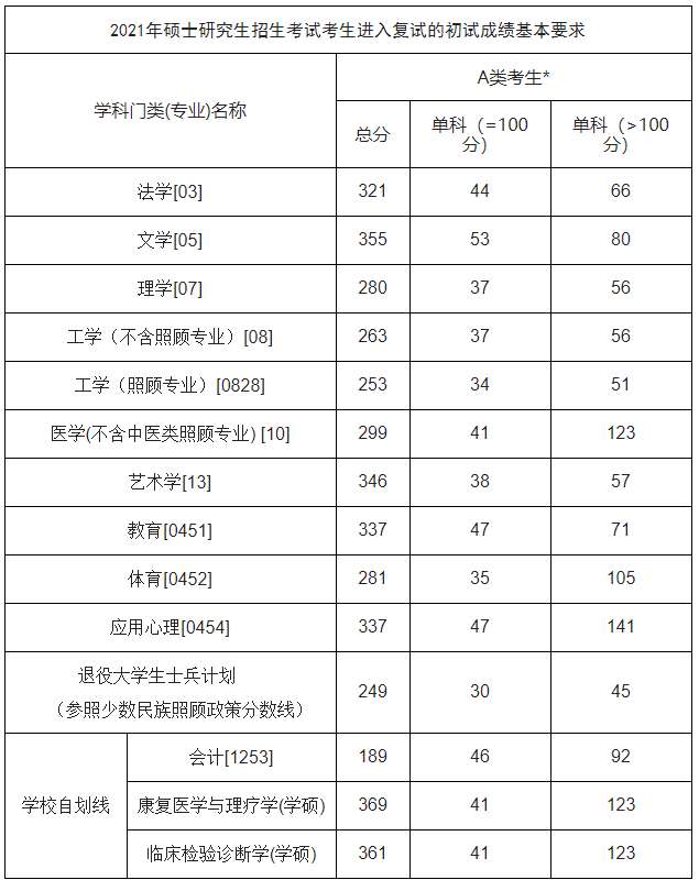 2021完美体育（中国）官方网站,WANMEI SPORTS分数线：佳木斯完美体育（中国）官方网站,WANMEI SPORTS复试分数线_复试时间_国家线公布！