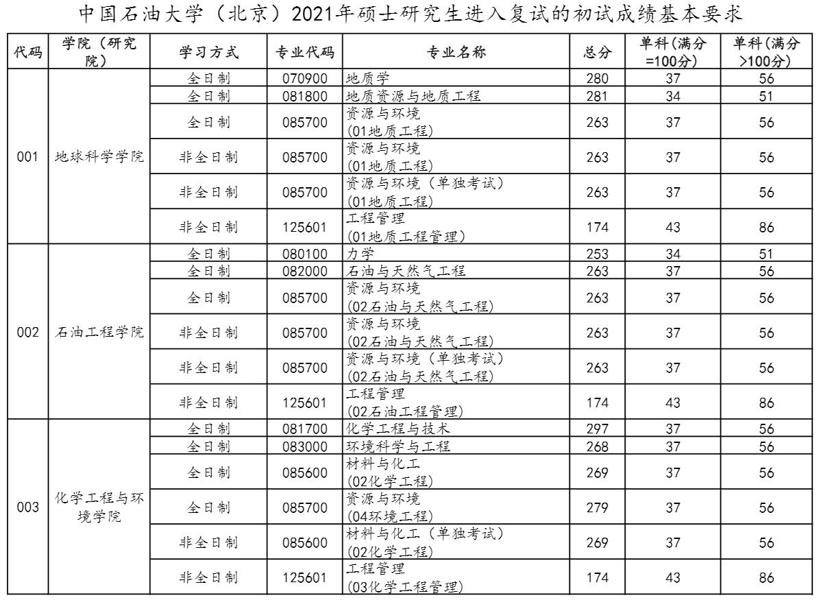 2021完美体育（中国）官方网站,WANMEI SPORTS分数线：中国石油完美体育（中国）官方网站,WANMEI SPORTS(北京)复试分数线_复试时间_国家线公布！