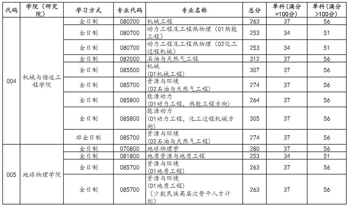 2021完美体育（中国）官方网站,WANMEI SPORTS分数线：中国石油完美体育（中国）官方网站,WANMEI SPORTS(北京)复试分数线_复试时间_国家线公布！