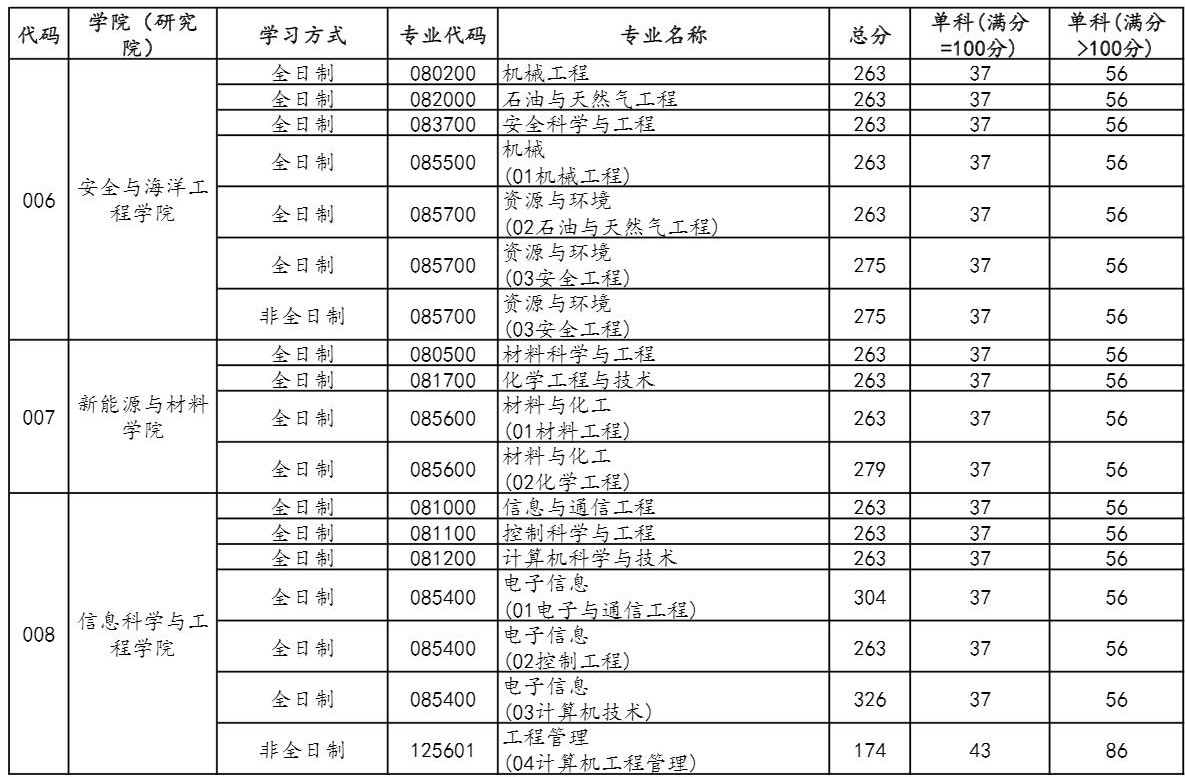 2021完美体育（中国）官方网站,WANMEI SPORTS分数线：中国石油完美体育（中国）官方网站,WANMEI SPORTS(北京)复试分数线_复试时间_国家线公布！