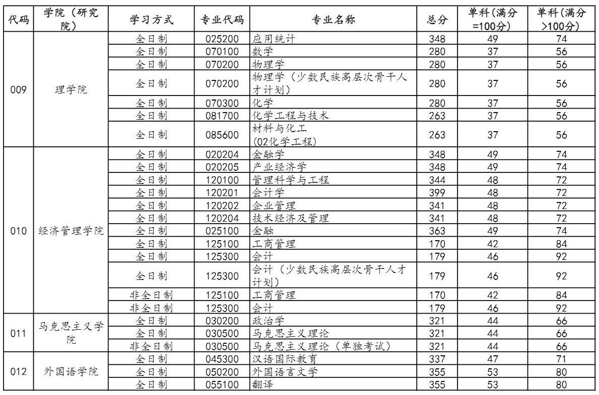 2021完美体育（中国）官方网站,WANMEI SPORTS分数线：中国石油完美体育（中国）官方网站,WANMEI SPORTS(北京)复试分数线_复试时间_国家线公布！