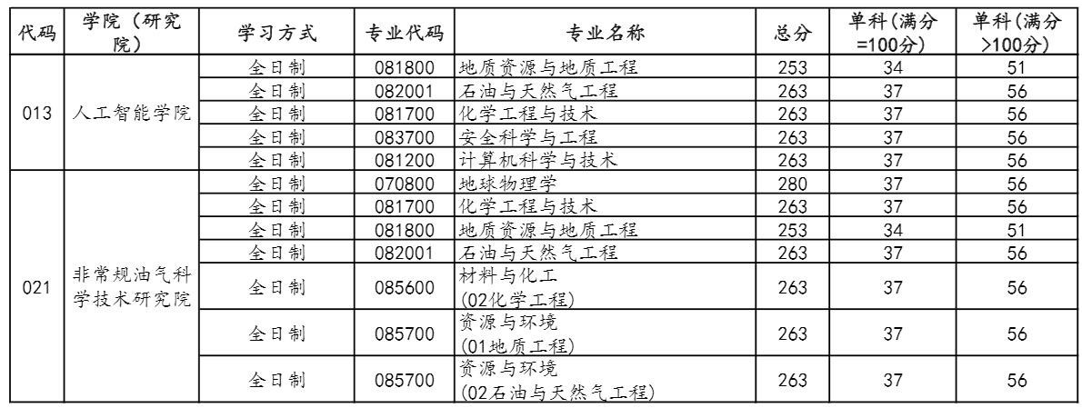 2021完美体育（中国）官方网站,WANMEI SPORTS分数线：中国石油完美体育（中国）官方网站,WANMEI SPORTS(北京)复试分数线_复试时间_国家线公布！