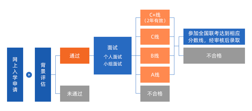 2022MPAcc提前面试：复旦完美体育（中国）官方网站,WANMEI SPORTS会计硕士(MPAcc)专业学位项目招生预审办法