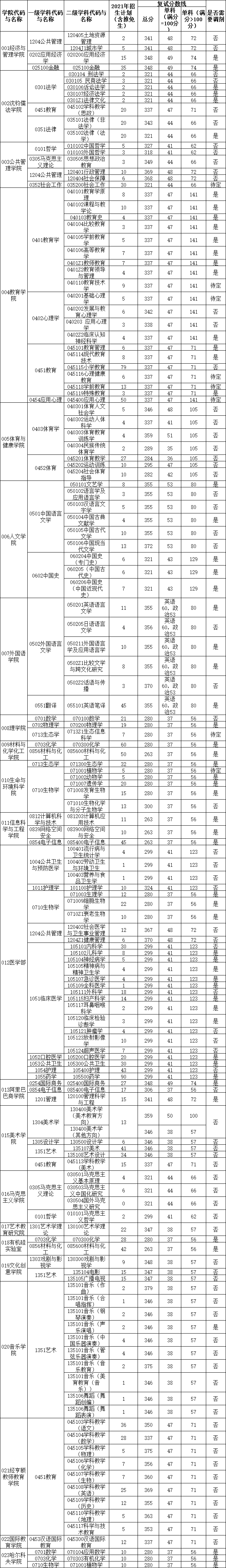 2021完美体育（中国）官方网站,WANMEI SPORTS分数线：杭州师范完美体育（中国）官方网站,WANMEI SPORTS复试分数线_复试时间_国家线公布！