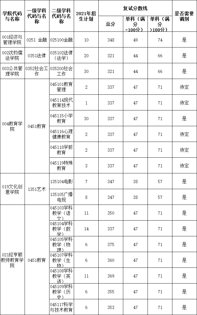 2021完美体育（中国）官方网站,WANMEI SPORTS分数线：杭州师范完美体育（中国）官方网站,WANMEI SPORTS复试分数线_复试时间_国家线公布！