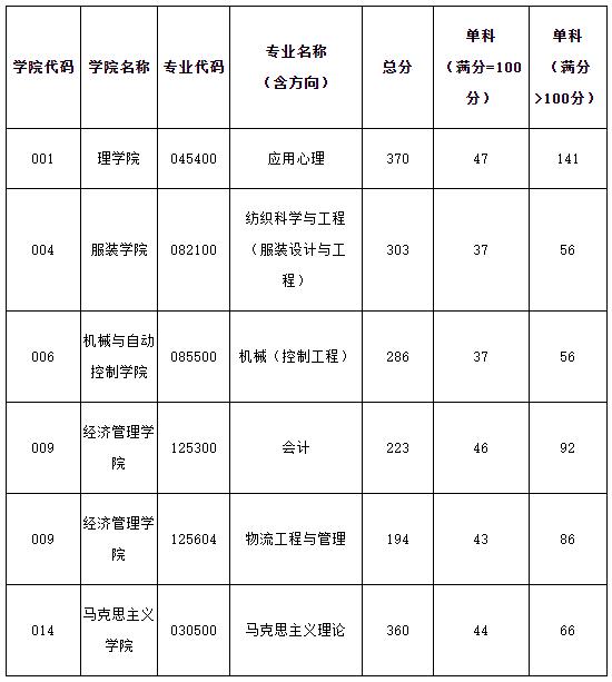 2021完美体育（中国）官方网站,WANMEI SPORTS分数线：浙江理工完美体育（中国）官方网站,WANMEI SPORTS复试分数线_复试时间_国家线公布！