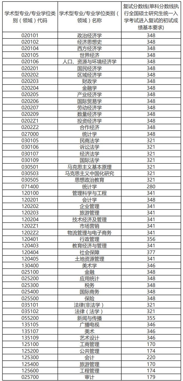 2021完美体育（中国）官方网站,WANMEI SPORTS分数线：安徽财经完美体育（中国）官方网站,WANMEI SPORTS复试分数线_复试时间_国家线公布！