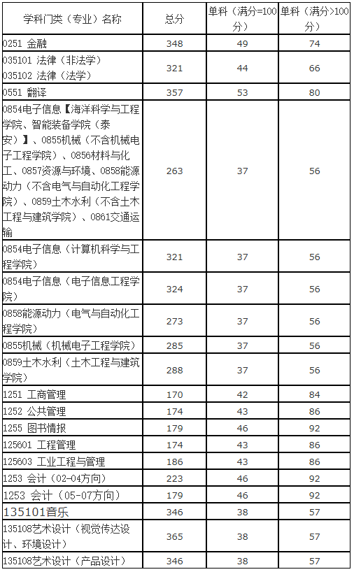 2021完美体育（中国）官方网站,WANMEI SPORTS分数线：山东科技完美体育（中国）官方网站,WANMEI SPORTS复试分数线_复试时间_国家线公布！