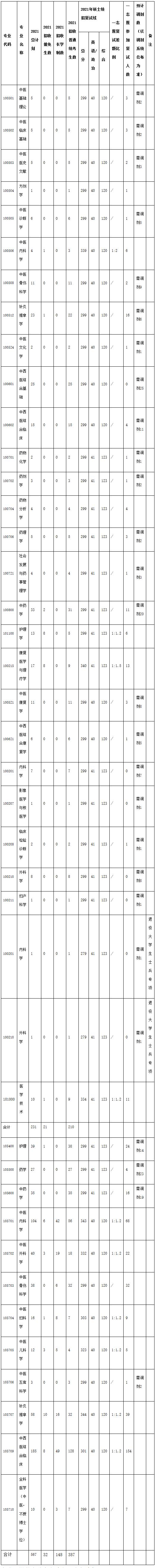 2021完美体育（中国）官方网站,WANMEI SPORTS分数线：福建中医药完美体育（中国）官方网站,WANMEI SPORTS复试分数线_复试时间_国家线公布！