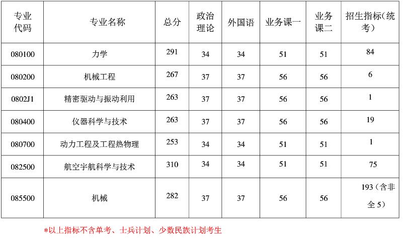 2021完美体育（中国）官方网站,WANMEI SPORTS分数线：南京航空航天完美体育（中国）官方网站,WANMEI SPORTS复试分数线_复试时间_国家线公布！