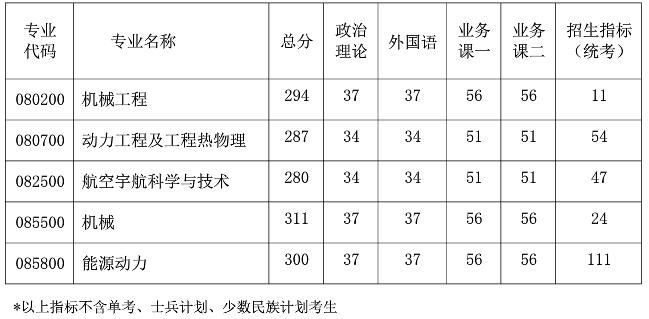 2021完美体育（中国）官方网站,WANMEI SPORTS分数线：南京航空航天完美体育（中国）官方网站,WANMEI SPORTS复试分数线_复试时间_国家线公布！