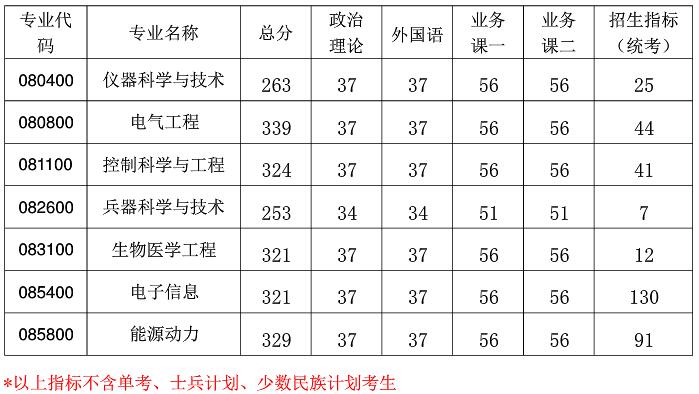 2021完美体育（中国）官方网站,WANMEI SPORTS分数线：南京航空航天完美体育（中国）官方网站,WANMEI SPORTS复试分数线_复试时间_国家线公布！