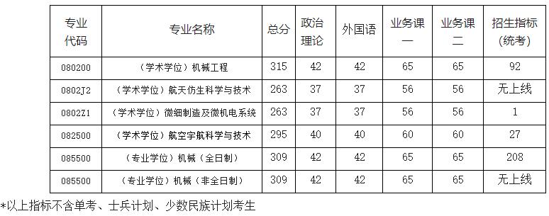 2021完美体育（中国）官方网站,WANMEI SPORTS分数线：南京航空航天完美体育（中国）官方网站,WANMEI SPORTS复试分数线_复试时间_国家线公布！