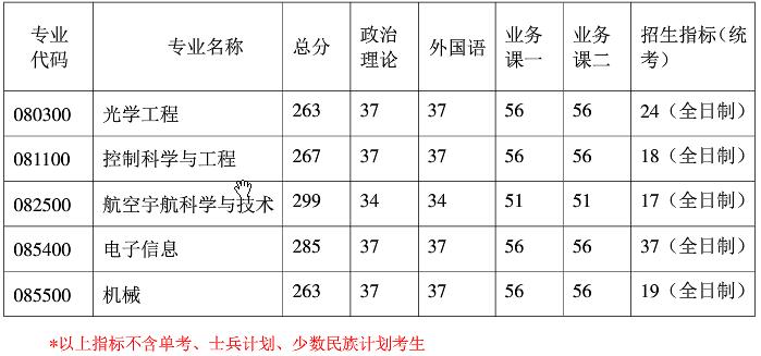 2021完美体育（中国）官方网站,WANMEI SPORTS分数线：南京航空航天完美体育（中国）官方网站,WANMEI SPORTS复试分数线_复试时间_国家线公布！