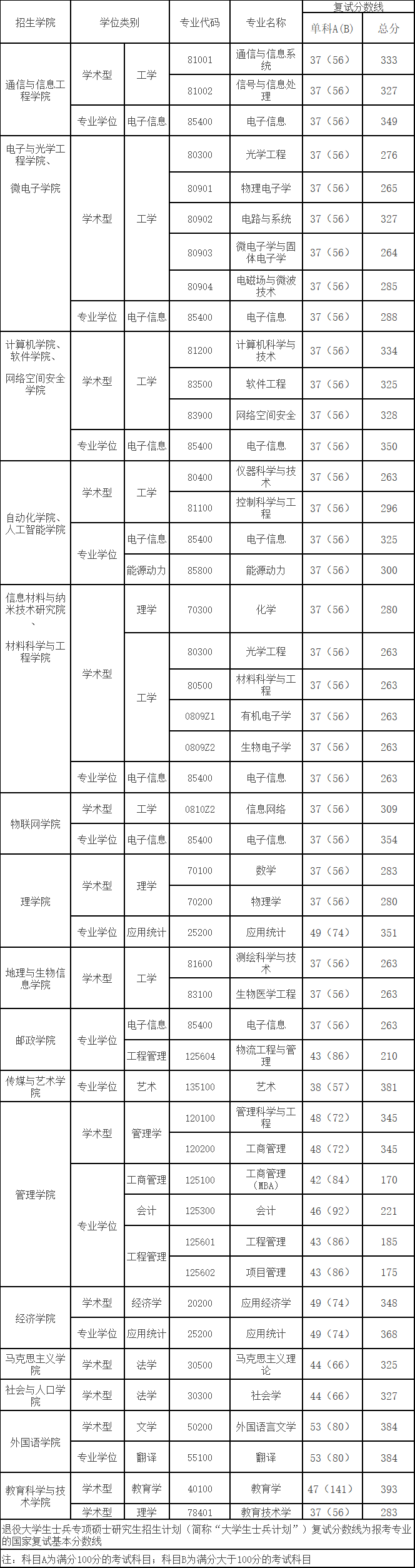 2021完美体育（中国）官方网站,WANMEI SPORTS分数线：南京邮电完美体育（中国）官方网站,WANMEI SPORTS复试分数线_复试时间_国家线公布！