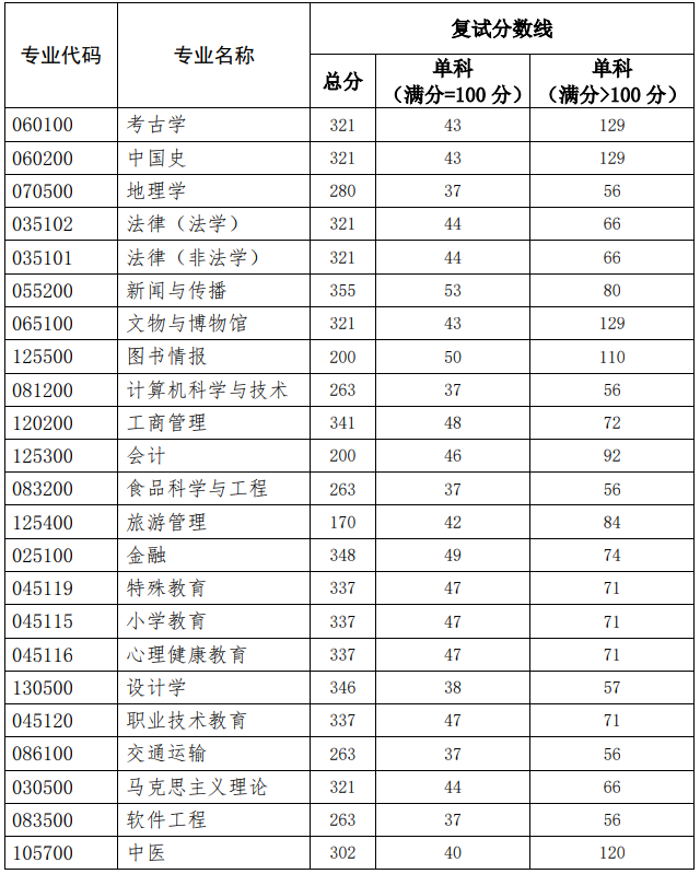 2021完美体育（中国）官方网站,WANMEI SPORTS分数线：北京联合完美体育（中国）官方网站,WANMEI SPORTS复试分数线_复试时间_国家线公布！