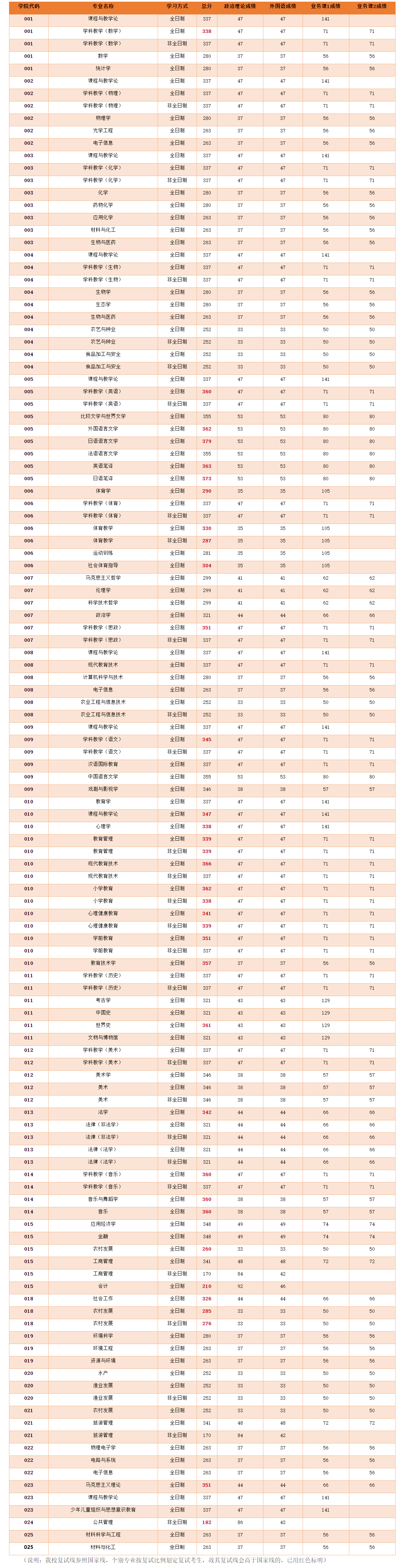 2021完美体育（中国）官方网站,WANMEI SPORTS分数线：河南师范完美体育（中国）官方网站,WANMEI SPORTS复试分数线_复试时间_国家线公布！