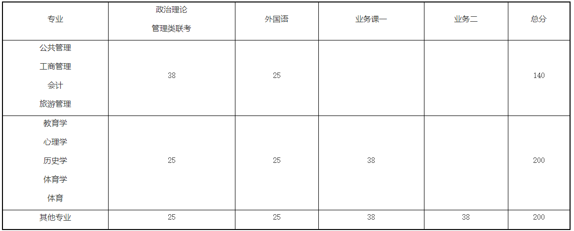 2021完美体育（中国）官方网站,WANMEI SPORTS分数线：河南师范完美体育（中国）官方网站,WANMEI SPORTS复试分数线_复试时间_国家线公布！