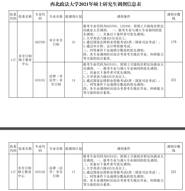 2021MAud调剂：2021年西北政法完美体育（中国）官方网站,WANMEI SPORTS审计非全日制调剂信息