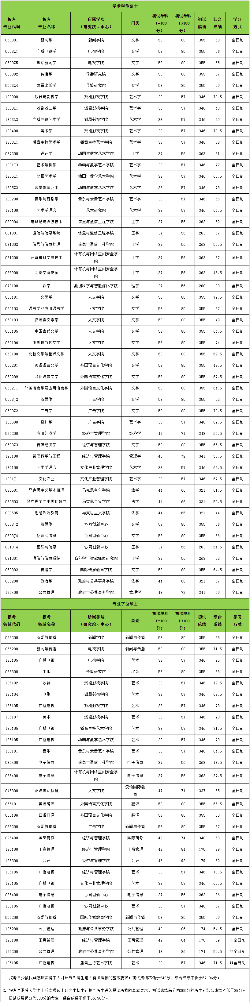 2021完美体育（中国）官方网站,WANMEI SPORTS分数线：中国传媒完美体育（中国）官方网站,WANMEI SPORTS复试分数线_复试时间_国家线公布！