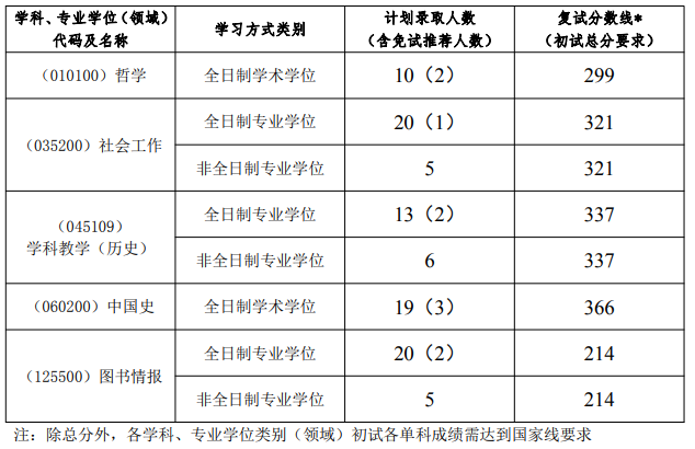 2021完美体育（中国）官方网站,WANMEI SPORTS分数线：扬州完美体育（中国）官方网站,WANMEI SPORTS复试分数线_复试时间_国家线公布！