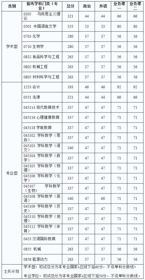 2021完美体育（中国）官方网站,WANMEI SPORTS分数线：陕西理工完美体育（中国）官方网站,WANMEI SPORTS复试分数线_复试时间_国家线公布！