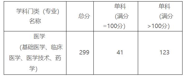 2021完美体育（中国）官方网站,WANMEI SPORTS分数线：赣南医学院复试分数线_复试时间_国家线公布！