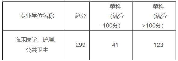 2021完美体育（中国）官方网站,WANMEI SPORTS分数线：赣南医学院复试分数线_复试时间_国家线公布！