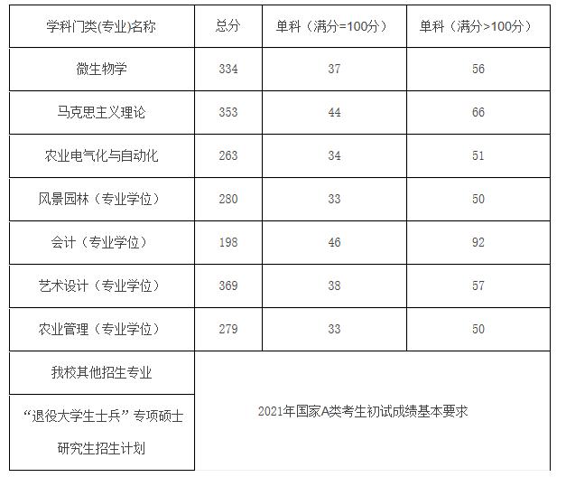 2021完美体育（中国）官方网站,WANMEI SPORTS分数线：河北农业完美体育（中国）官方网站,WANMEI SPORTS复试分数线_复试时间_国家线公布！