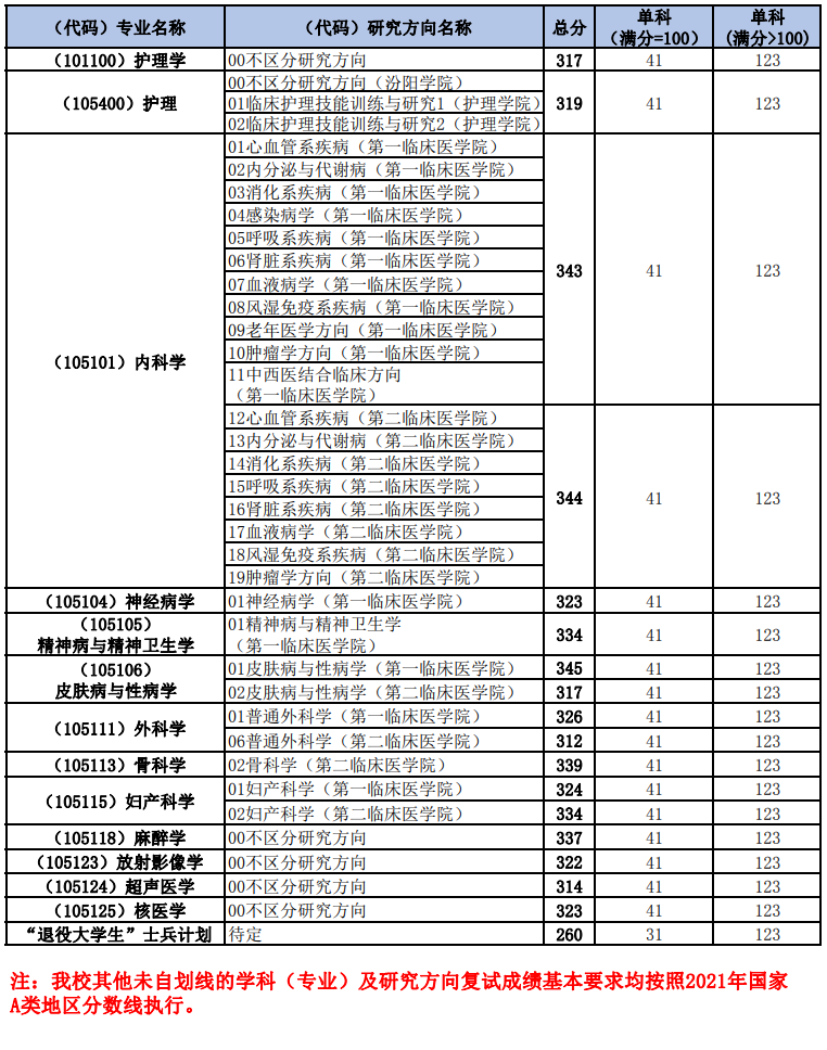 2021完美体育（中国）官方网站,WANMEI SPORTS分数线：山西医科完美体育（中国）官方网站,WANMEI SPORTS复试分数线_复试时间_国家线公布！