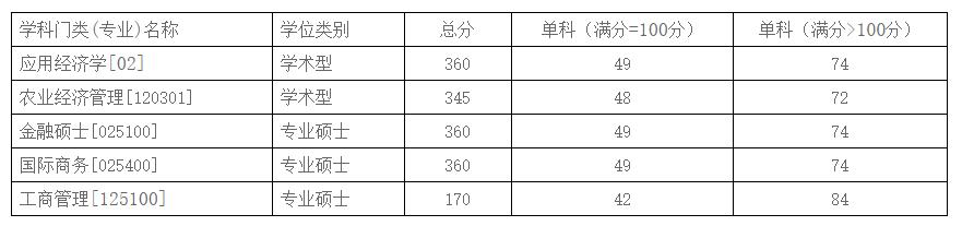 2021完美体育（中国）官方网站,WANMEI SPORTS分数线：商务部国际贸易经济合作研究院复试分数线_复试时间_国家线公布！