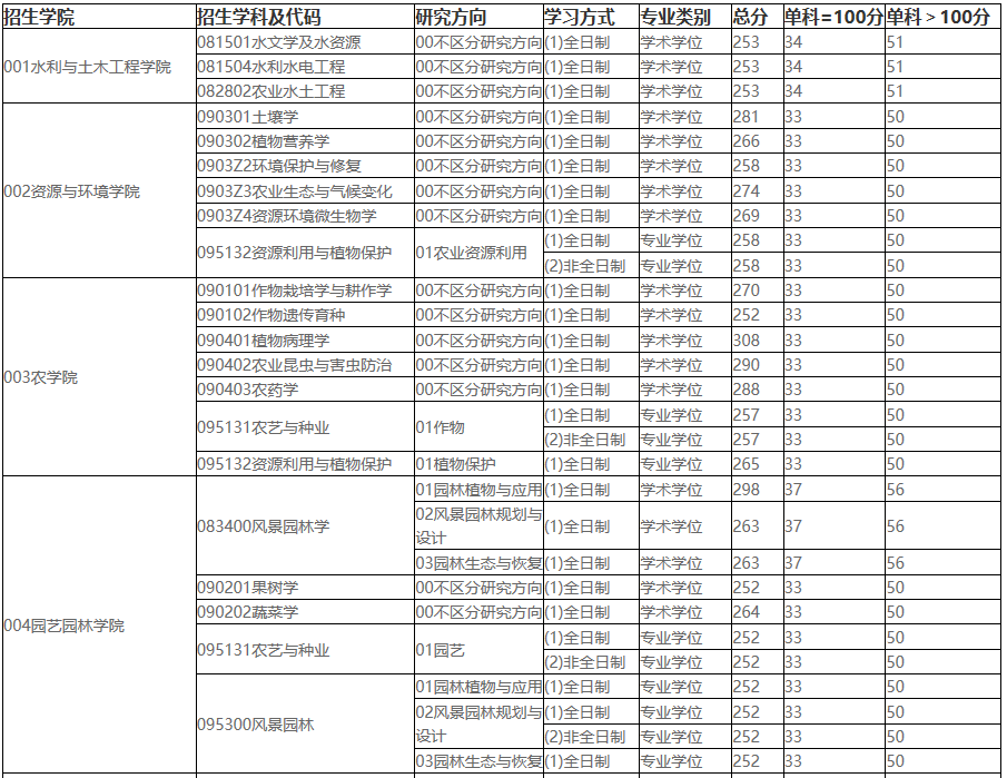 2021完美体育（中国）官方网站,WANMEI SPORTS分数线：东北农业完美体育（中国）官方网站,WANMEI SPORTS复试分数线_复试时间_国家线公布！