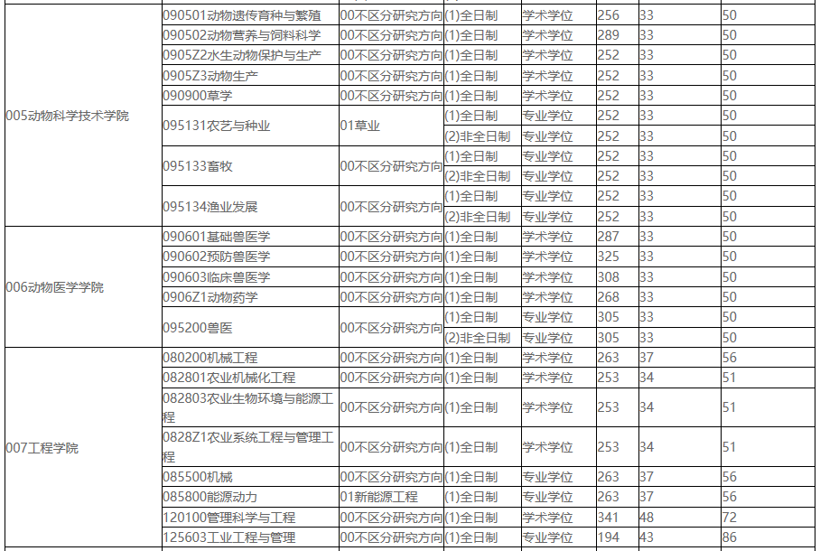 2021完美体育（中国）官方网站,WANMEI SPORTS分数线：东北农业完美体育（中国）官方网站,WANMEI SPORTS复试分数线_复试时间_国家线公布！